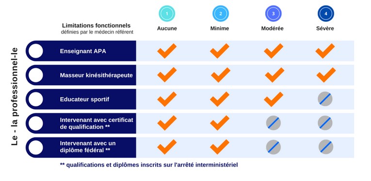 tableau des professions habilitées